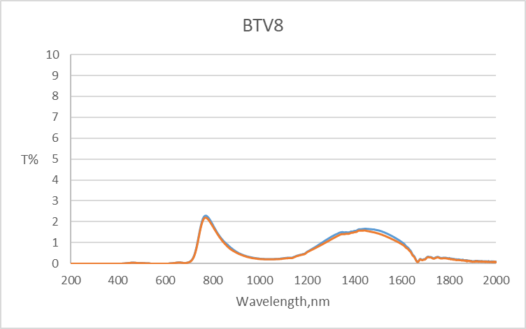 BTV8-Wavelength-Graph